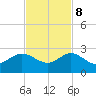 Jupiter tide chart for Wednesday, November 8, 2023
