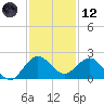 Jupiter tide chart for Tuesday, December 12, 2023