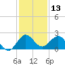 Jupiter tide chart for Wednesday, December 13, 2023