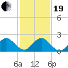 Jupiter tide chart for Tuesday, December 19, 2023
