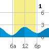 Jupiter tide chart for Friday, December 1, 2023