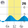Jupiter tide chart for Tuesday, December 26, 2023