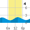 Jupiter tide chart for Monday, December 4, 2023