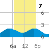 Jupiter tide chart for Thursday, December 7, 2023