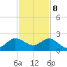 Jupiter tide chart for Friday, December 8, 2023
