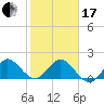 Jupiter tide chart for Wednesday, January 17, 2024