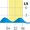 Jupiter tide chart for Friday, January 19, 2024