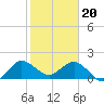 Jupiter tide chart for Saturday, January 20, 2024
