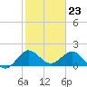 Jupiter tide chart for Tuesday, January 23, 2024