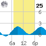 Jupiter tide chart for Thursday, January 25, 2024