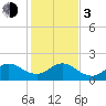 Jupiter tide chart for Wednesday, January 3, 2024