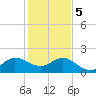 Jupiter tide chart for Friday, January 5, 2024