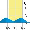 Jupiter tide chart for Saturday, January 6, 2024