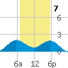 Jupiter tide chart for Sunday, January 7, 2024