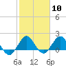 Jupiter tide chart for Saturday, February 10, 2024