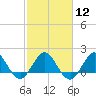Jupiter tide chart for Monday, February 12, 2024