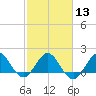 Jupiter tide chart for Tuesday, February 13, 2024