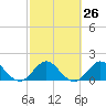Jupiter tide chart for Monday, February 26, 2024