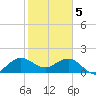 Jupiter tide chart for Monday, February 5, 2024