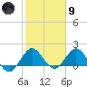 Jupiter tide chart for Friday, February 9, 2024