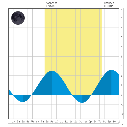Jupiter tide chart for Sunday, March 10, 2024