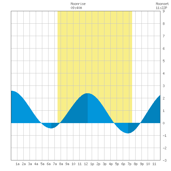 Jupiter tide chart for Wednesday, March 13, 2024
