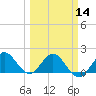 Jupiter tide chart for Thursday, March 14, 2024