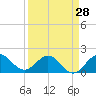 Jupiter tide chart for Thursday, March 28, 2024