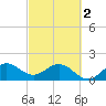 Jupiter tide chart for Saturday, March 2, 2024