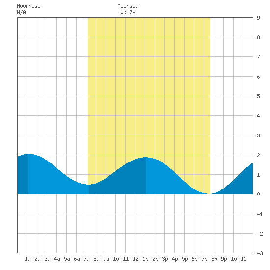 Jupiter tide chart for Saturday, March 30, 2024