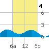 Jupiter tide chart for Monday, March 4, 2024