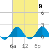 Jupiter tide chart for Saturday, March 9, 2024