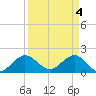 Jupiter tide chart for Thursday, April 4, 2024