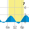 Jupiter tide chart for Sunday, April 7, 2024