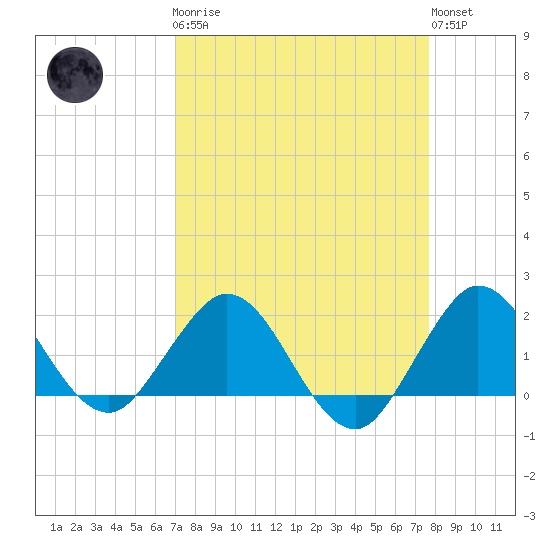 Jupiter tide chart for Monday, April 8, 2024