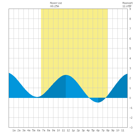 Jupiter tide chart for Friday, May 10, 2024