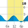 Jupiter tide chart for Friday, May 10, 2024