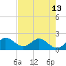 Jupiter tide chart for Monday, May 13, 2024
