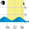Jupiter tide chart for Wednesday, May 1, 2024
