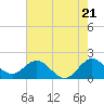 Jupiter tide chart for Tuesday, May 21, 2024