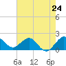 Jupiter tide chart for Friday, May 24, 2024