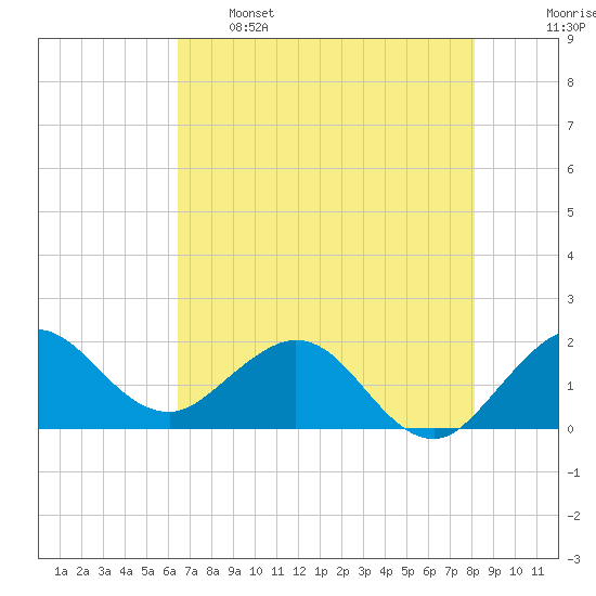 Jupiter tide chart for Sunday, May 26, 2024