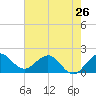 Jupiter tide chart for Sunday, May 26, 2024