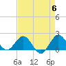 Jupiter tide chart for Monday, May 6, 2024