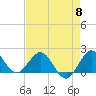 Jupiter tide chart for Wednesday, May 8, 2024