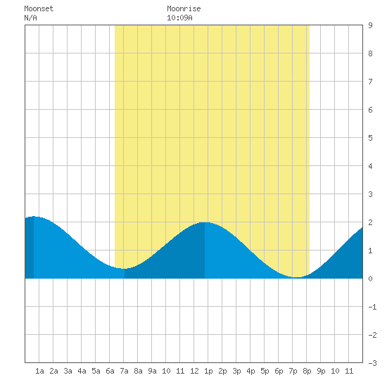 Jupiter tide chart for Monday, June 10, 2024