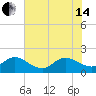 Jupiter tide chart for Friday, June 14, 2024
