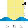 Jupiter tide chart for Sunday, June 16, 2024