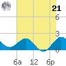 Jupiter tide chart for Friday, June 21, 2024