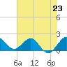 Jupiter tide chart for Sunday, June 23, 2024